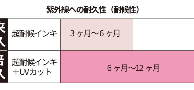屋外ポスターの耐候性
