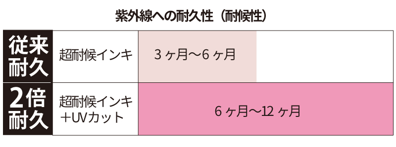政治活動ポスターの色褪せ耐候について。耐候性インキだと3ヶ月で色褪せが始まります。ラミネート加工の２倍耐久ポスターなら６ヶ月以上の耐久性があり、色褪せしにくくなっています。