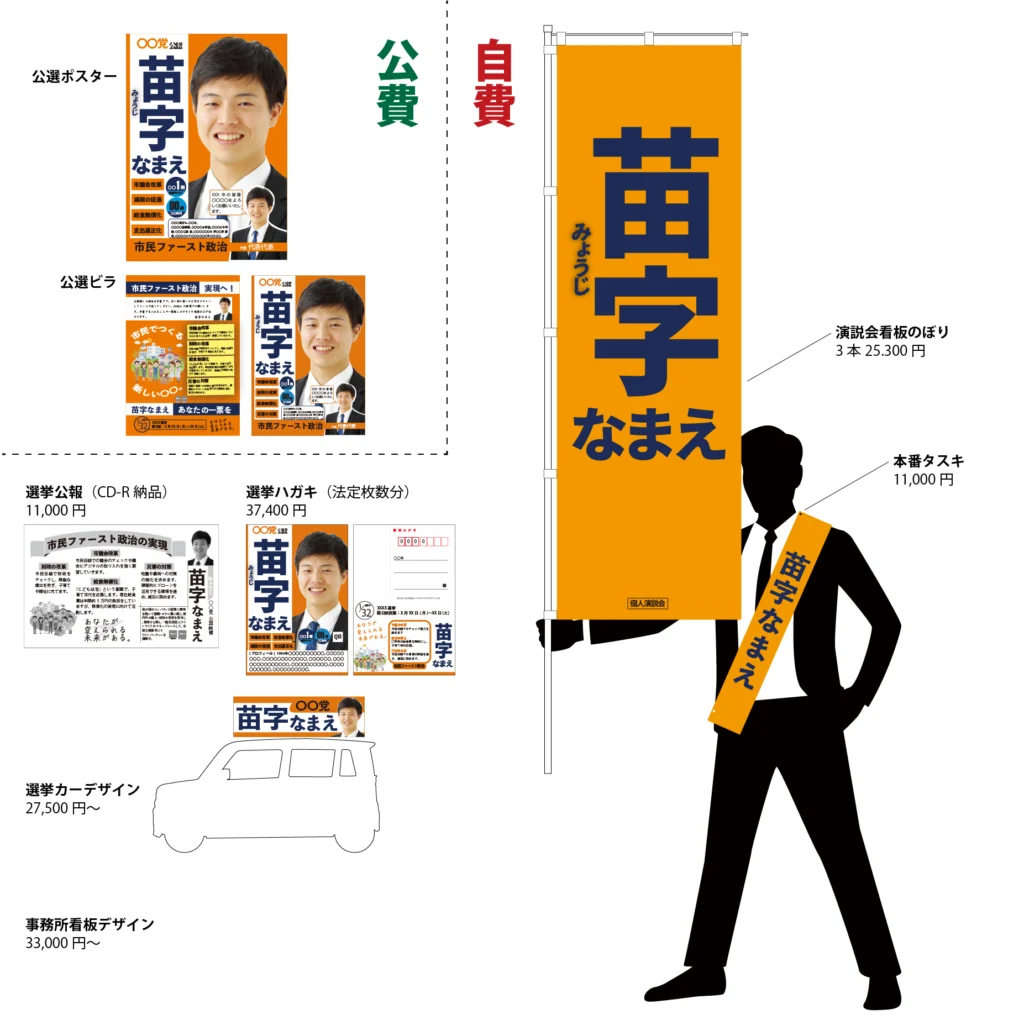 市議選・市長選の選挙時の制作物、公費負担と自己負担の画像。公選ポスターと公選ビラは公費。ハガキ、選挙公報、演説会看板、たすきは自費です。（選挙によって異なる）