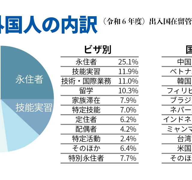 在留外国人の内訳表 ビザ別　国籍別