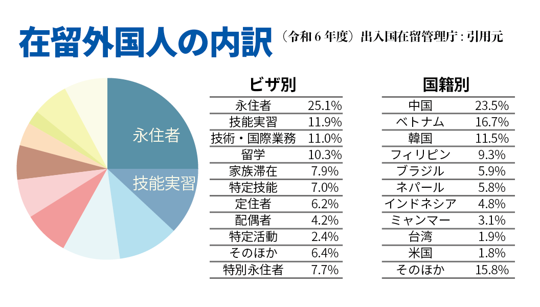 在留外国人の内訳表
ビザ別　国籍別