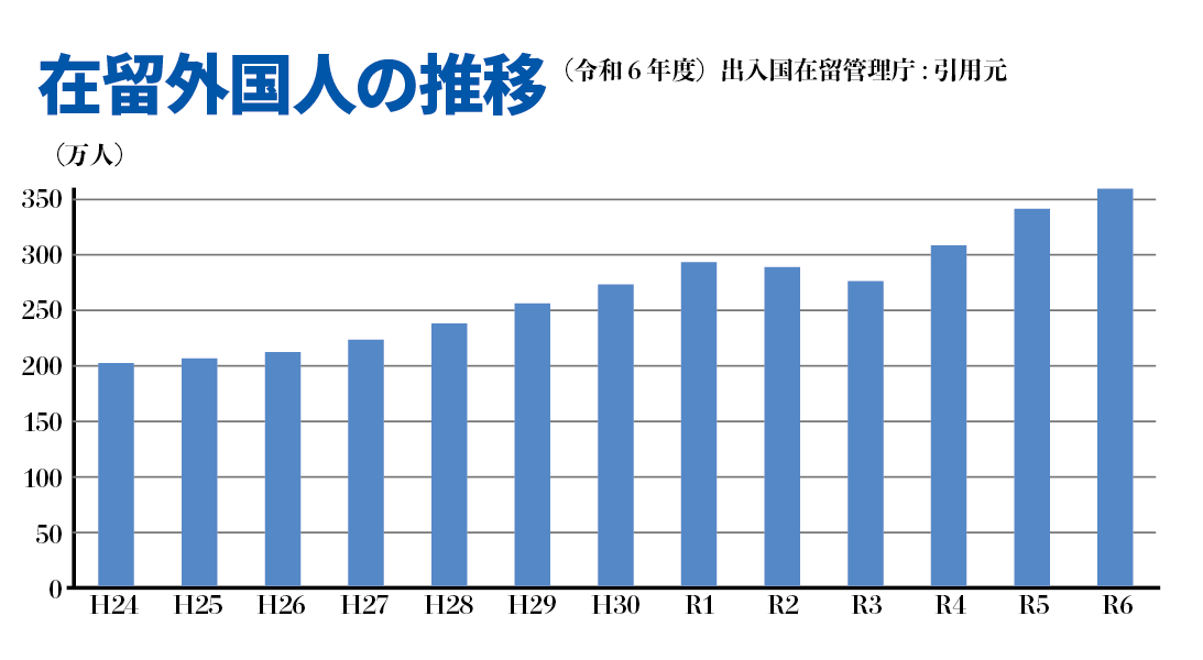 在留外国人数の推移グラフ