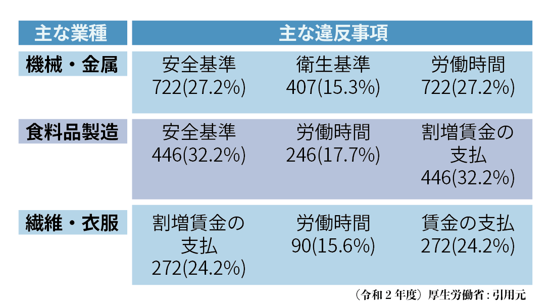 技能実習生の受け入れ企業の違反事例